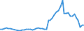 Flow: Exports / Measure: Values / Partner Country: World / Reporting Country: Denmark