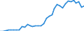 Flow: Exports / Measure: Values / Partner Country: World / Reporting Country: Austria