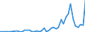 Flow: Exports / Measure: Values / Partner Country: World / Reporting Country: Chile