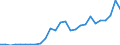 Flow: Exports / Measure: Values / Partner Country: World / Reporting Country: Czech Rep.