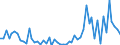 Handelsstrom: Exporte / Maßeinheit: Werte / Partnerland: World / Meldeland: Ireland