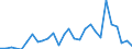 Handelsstrom: Exporte / Maßeinheit: Werte / Partnerland: World / Meldeland: Korea, Rep. of