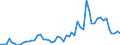 Handelsstrom: Exporte / Maßeinheit: Werte / Partnerland: World / Meldeland: Netherlands