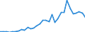 Handelsstrom: Exporte / Maßeinheit: Werte / Partnerland: World / Meldeland: Poland