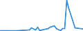 Handelsstrom: Exporte / Maßeinheit: Werte / Partnerland: Austria / Meldeland: Denmark