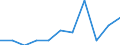 Handelsstrom: Exporte / Maßeinheit: Werte / Partnerland: Belgium, Luxembourg / Meldeland: Luxembourg