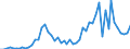 Flow: Exports / Measure: Values / Partner Country: World / Reporting Country: Austria