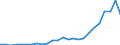 Flow: Exports / Measure: Values / Partner Country: World / Reporting Country: Belgium