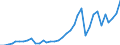 Flow: Exports / Measure: Values / Partner Country: World / Reporting Country: Austria