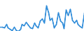 Flow: Exports / Measure: Values / Partner Country: World / Reporting Country: Denmark