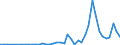 Flow: Exports / Measure: Values / Partner Country: World / Reporting Country: Chile