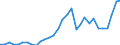 Flow: Exports / Measure: Values / Partner Country: World / Reporting Country: Czech Rep.