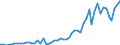 Flow: Exports / Measure: Values / Partner Country: World / Reporting Country: Denmark