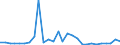 Flow: Exports / Measure: Values / Partner Country: World / Reporting Country: Estonia