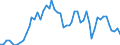 Flow: Exports / Measure: Values / Partner Country: World / Reporting Country: Germany