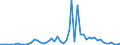 Flow: Exports / Measure: Values / Partner Country: World / Reporting Country: Greece