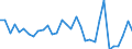 Flow: Exports / Measure: Values / Partner Country: World / Reporting Country: Hungary