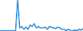 Flow: Exports / Measure: Values / Partner Country: World / Reporting Country: Israel