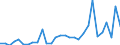 Flow: Exports / Measure: Values / Partner Country: World / Reporting Country: Lithuania