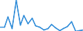 Flow: Exports / Measure: Values / Partner Country: World / Reporting Country: Luxembourg
