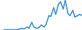 Flow: Exports / Measure: Values / Partner Country: World / Reporting Country: Turkey