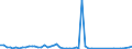 Flow: Exports / Measure: Values / Partner Country: Austria / Reporting Country: Netherlands