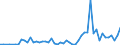 Flow: Exports / Measure: Values / Partner Country: Austria / Reporting Country: New Zealand