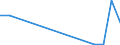 Flow: Exports / Measure: Values / Partner Country: Austria / Reporting Country: Portugal