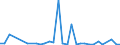 Flow: Exports / Measure: Values / Partner Country: Belgium, Luxembourg / Reporting Country: Portugal