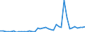 Flow: Exports / Measure: Values / Partner Country: World / Reporting Country: Canada