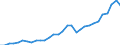 Flow: Exports / Measure: Values / Partner Country: World / Reporting Country: Czech Rep.