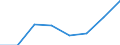 Flow: Exports / Measure: Values / Partner Country: World / Reporting Country: EU 28-Extra EU