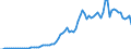 Flow: Exports / Measure: Values / Partner Country: World / Reporting Country: Denmark