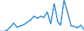 Flow: Exports / Measure: Values / Partner Country: World / Reporting Country: Estonia