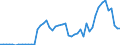 Flow: Exports / Measure: Values / Partner Country: World / Reporting Country: Israel