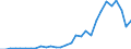 Flow: Exports / Measure: Values / Partner Country: World / Reporting Country: Latvia