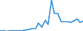 Flow: Exports / Measure: Values / Partner Country: World / Reporting Country: Lithuania