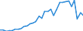 Flow: Exports / Measure: Values / Partner Country: World / Reporting Country: Poland
