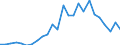 Flow: Exports / Measure: Values / Partner Country: World / Reporting Country: Slovakia