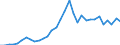 Flow: Exports / Measure: Values / Partner Country: World / Reporting Country: Slovenia