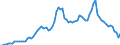 Flow: Exports / Measure: Values / Partner Country: World / Reporting Country: Sweden