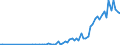Flow: Exports / Measure: Values / Partner Country: World / Reporting Country: Turkey