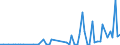 Flow: Exports / Measure: Values / Partner Country: Belgium, Luxembourg / Reporting Country: Australia