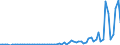 Flow: Exports / Measure: Values / Partner Country: Belgium, Luxembourg / Reporting Country: Denmark