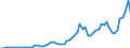 Flow: Exports / Measure: Values / Partner Country: Belgium, Luxembourg / Reporting Country: Germany