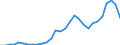 Flow: Exports / Measure: Values / Partner Country: Belgium, Luxembourg / Reporting Country: Portugal