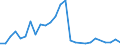 Flow: Exports / Measure: Values / Partner Country: British Indian Ocean Territory / Reporting Country: Australia