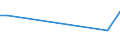 Flow: Exports / Measure: Values / Partner Country: British Indian Ocean Territory / Reporting Country: Denmark