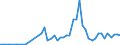 Flow: Exports / Measure: Values / Partner Country: Canada / Reporting Country: Israel