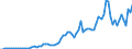 Flow: Exports / Measure: Values / Partner Country: World / Reporting Country: Denmark